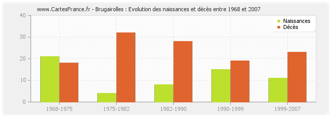 Brugairolles : Evolution des naissances et décès entre 1968 et 2007