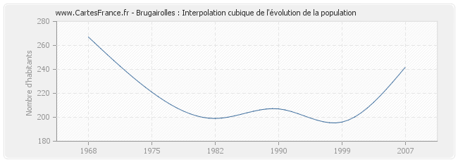 Brugairolles : Interpolation cubique de l'évolution de la population