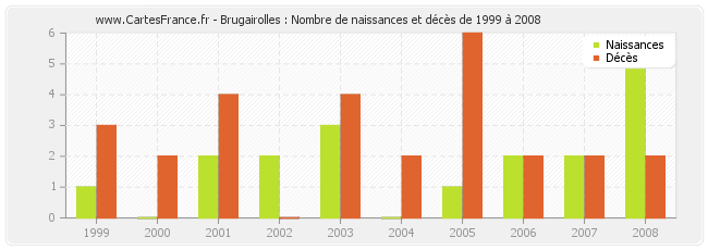 Brugairolles : Nombre de naissances et décès de 1999 à 2008
