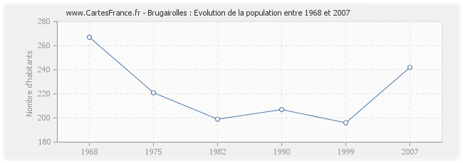 Population Brugairolles