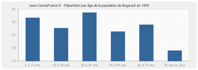 Répartition par âge de la population de Bugarach en 1999