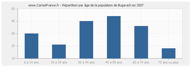 Répartition par âge de la population de Bugarach en 2007