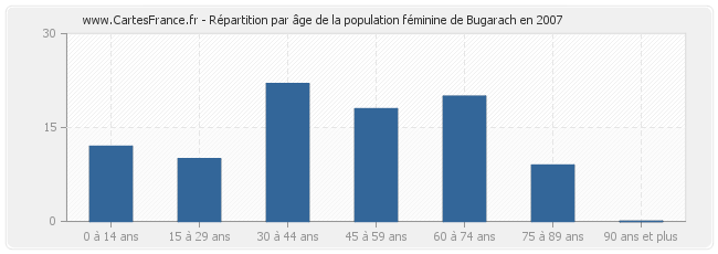 Répartition par âge de la population féminine de Bugarach en 2007