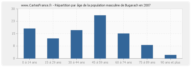Répartition par âge de la population masculine de Bugarach en 2007