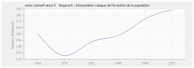 Bugarach : Interpolation cubique de l'évolution de la population