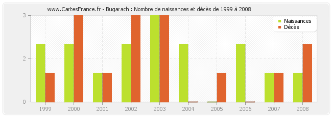 Bugarach : Nombre de naissances et décès de 1999 à 2008