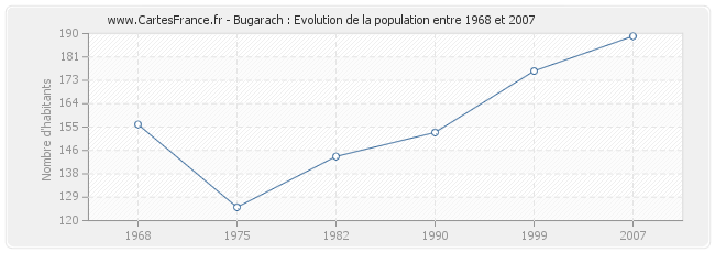 Population Bugarach