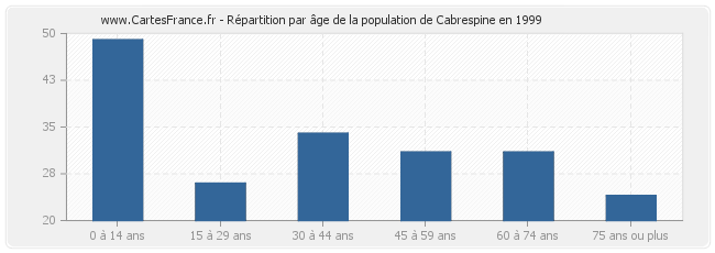 Répartition par âge de la population de Cabrespine en 1999