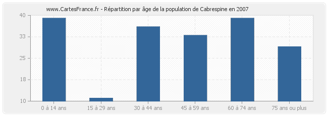 Répartition par âge de la population de Cabrespine en 2007
