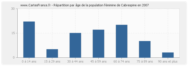 Répartition par âge de la population féminine de Cabrespine en 2007