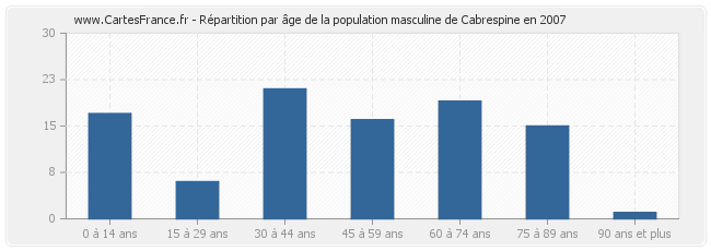 Répartition par âge de la population masculine de Cabrespine en 2007