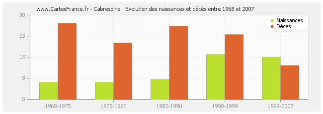 Cabrespine : Evolution des naissances et décès entre 1968 et 2007