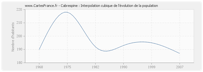 Cabrespine : Interpolation cubique de l'évolution de la population