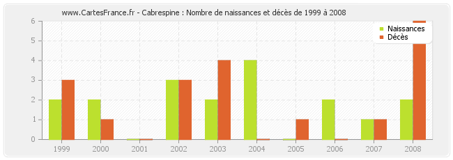 Cabrespine : Nombre de naissances et décès de 1999 à 2008