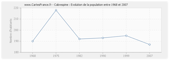 Population Cabrespine