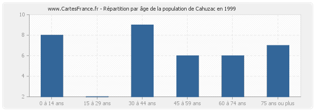 Répartition par âge de la population de Cahuzac en 1999