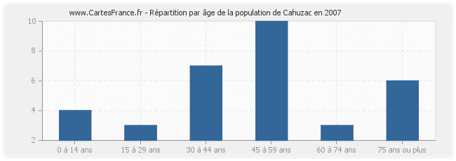 Répartition par âge de la population de Cahuzac en 2007