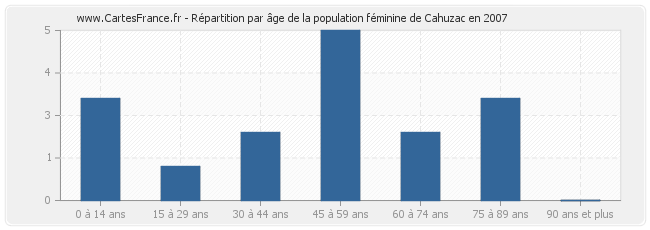 Répartition par âge de la population féminine de Cahuzac en 2007