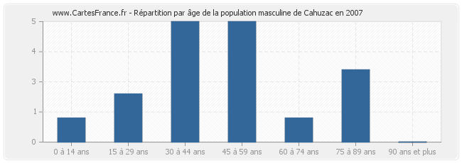 Répartition par âge de la population masculine de Cahuzac en 2007