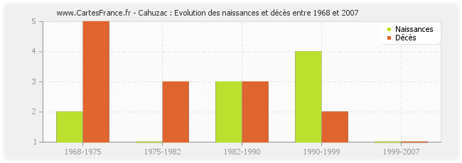 Cahuzac : Evolution des naissances et décès entre 1968 et 2007