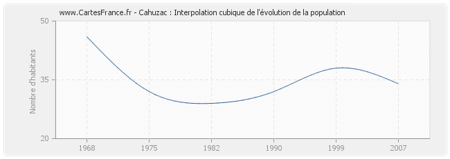 Cahuzac : Interpolation cubique de l'évolution de la population