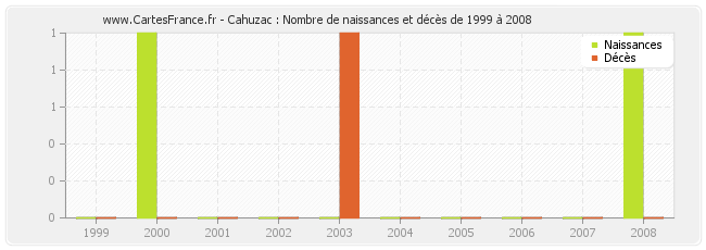 Cahuzac : Nombre de naissances et décès de 1999 à 2008