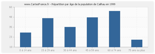 Répartition par âge de la population de Cailhau en 1999