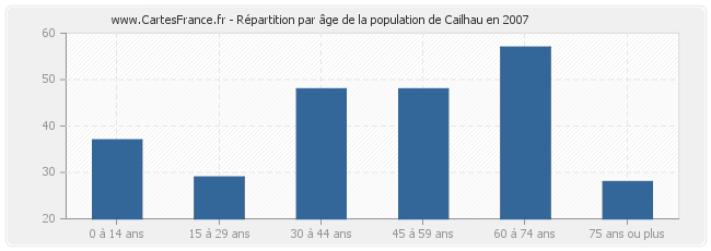 Répartition par âge de la population de Cailhau en 2007