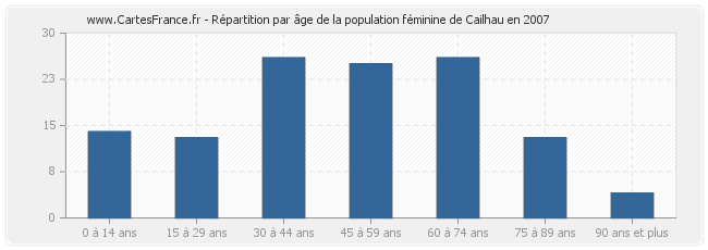 Répartition par âge de la population féminine de Cailhau en 2007