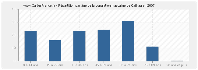 Répartition par âge de la population masculine de Cailhau en 2007