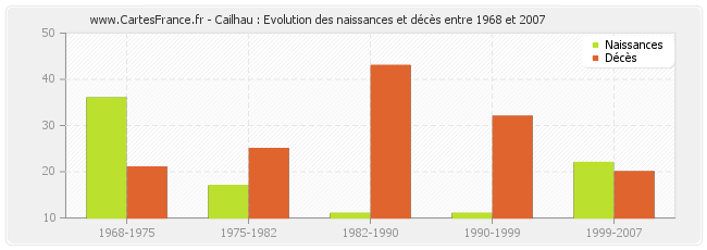 Cailhau : Evolution des naissances et décès entre 1968 et 2007
