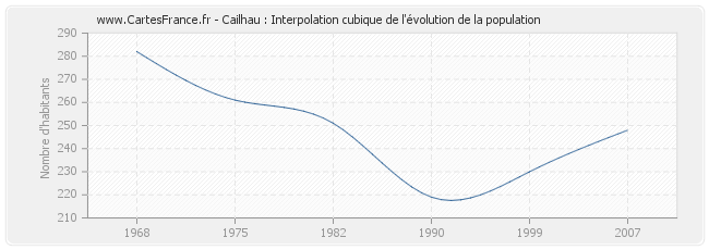 Cailhau : Interpolation cubique de l'évolution de la population