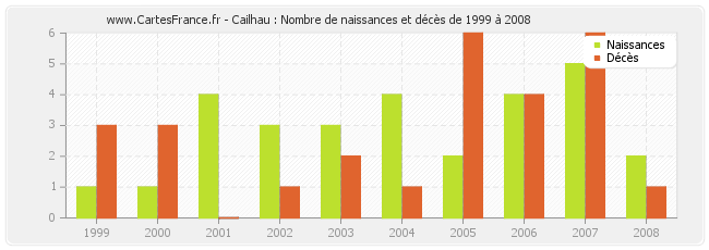 Cailhau : Nombre de naissances et décès de 1999 à 2008