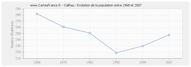 Population Cailhau