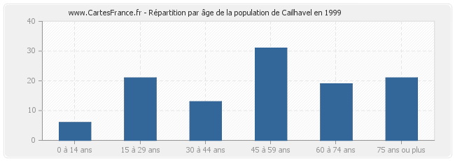 Répartition par âge de la population de Cailhavel en 1999