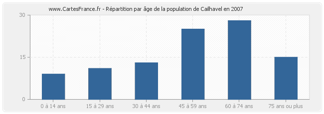 Répartition par âge de la population de Cailhavel en 2007