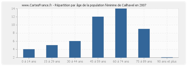 Répartition par âge de la population féminine de Cailhavel en 2007