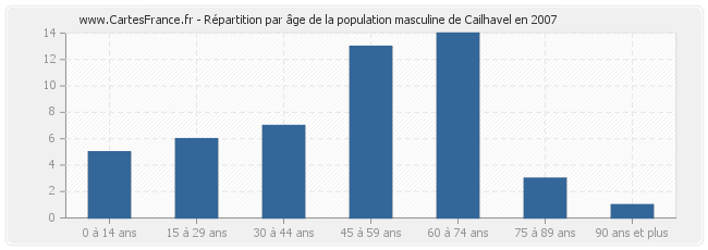 Répartition par âge de la population masculine de Cailhavel en 2007