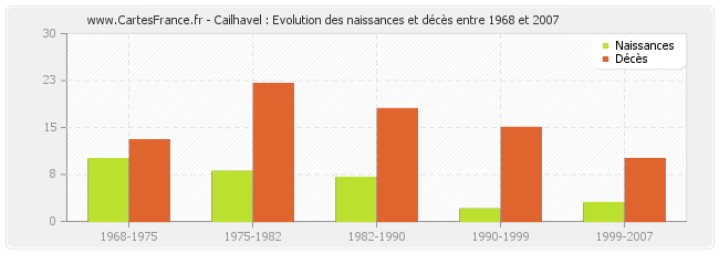 Cailhavel : Evolution des naissances et décès entre 1968 et 2007