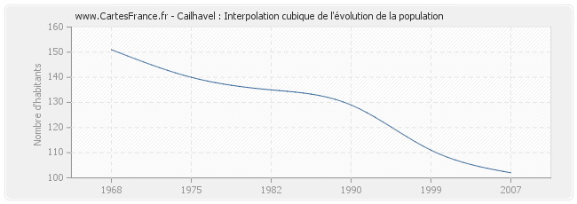 Cailhavel : Interpolation cubique de l'évolution de la population