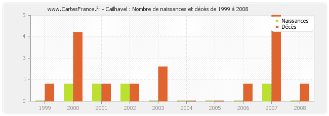Cailhavel : Nombre de naissances et décès de 1999 à 2008