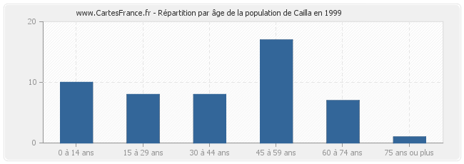 Répartition par âge de la population de Cailla en 1999