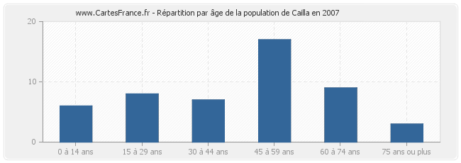 Répartition par âge de la population de Cailla en 2007