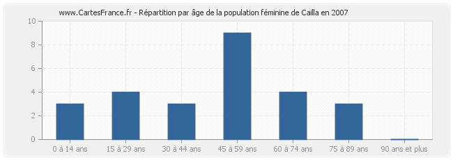 Répartition par âge de la population féminine de Cailla en 2007