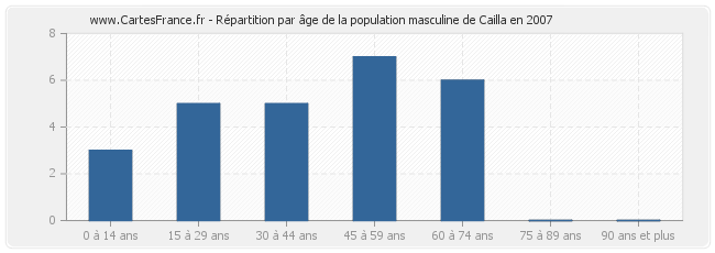 Répartition par âge de la population masculine de Cailla en 2007