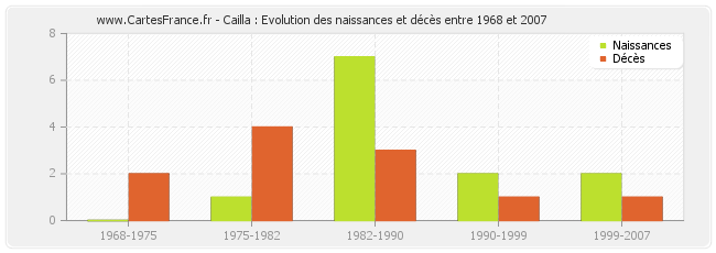 Cailla : Evolution des naissances et décès entre 1968 et 2007