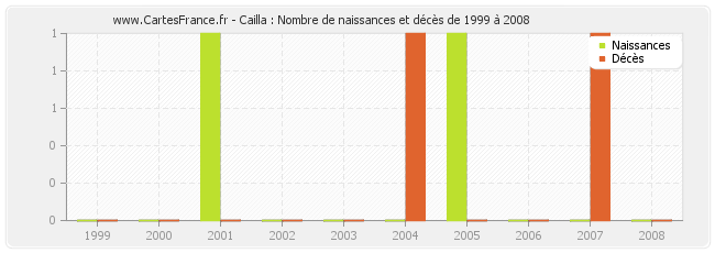 Cailla : Nombre de naissances et décès de 1999 à 2008