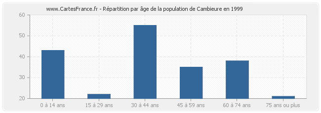 Répartition par âge de la population de Cambieure en 1999