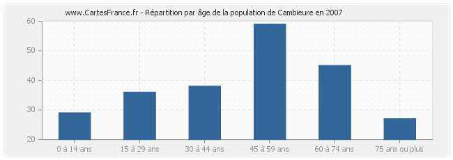 Répartition par âge de la population de Cambieure en 2007