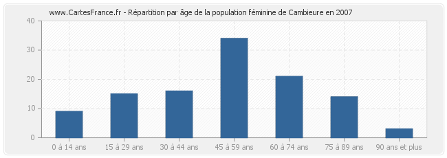Répartition par âge de la population féminine de Cambieure en 2007